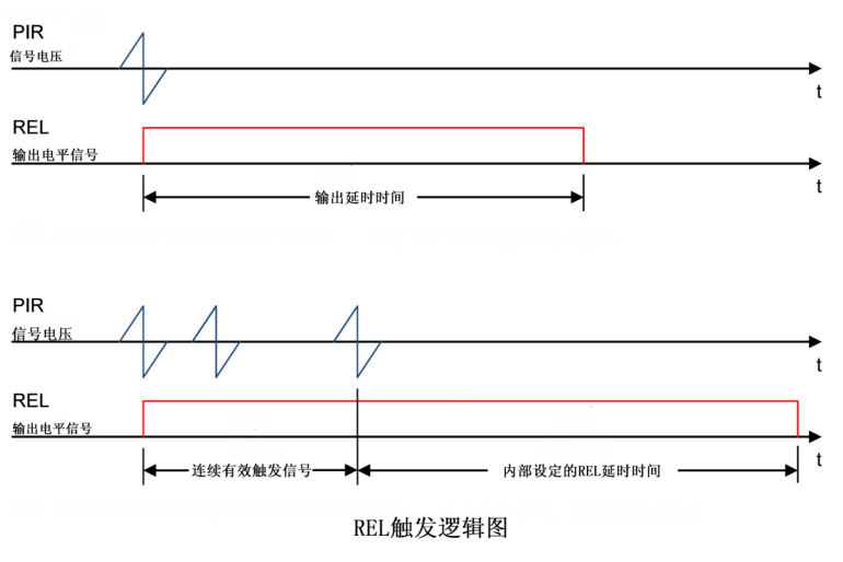 輸出REL觸發(fā)模式